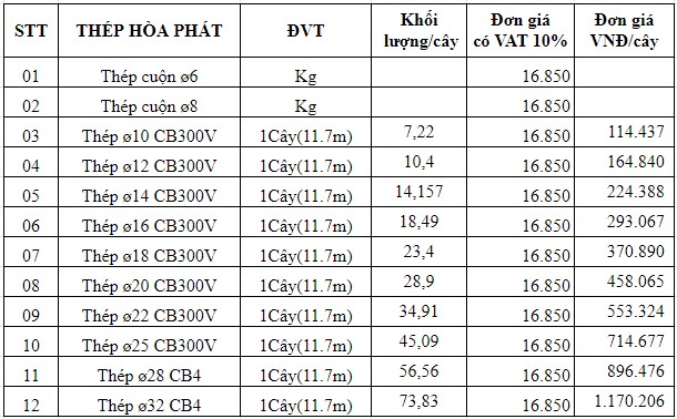 Giá Sắt Xây Dựng 2024 Bảo Lãnh Tương Lai Vững Chãi Cho Mọi Công Trình